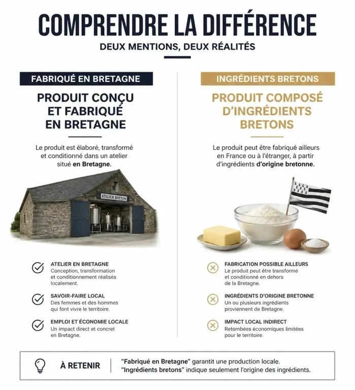 Différence entre cosmétique fabriqué en Bretagne et cosmétique aux ingrédients bretons