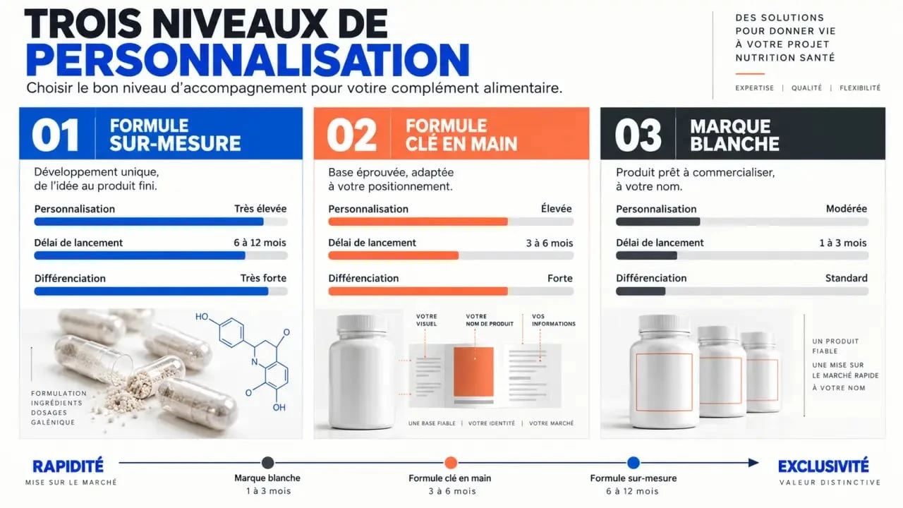 Façonnier de compléments alimentaires : comparaison entre sur-mesure, clé en main et marque blanche